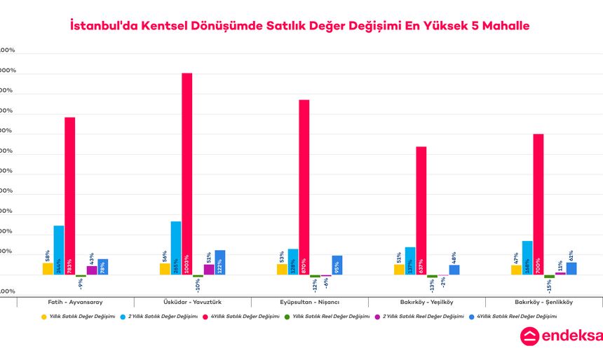 İstanbul'un Deprem Riski Yüksek Mahallelerindeki Konut Değer Değişimlerini Endeksa İnceledi