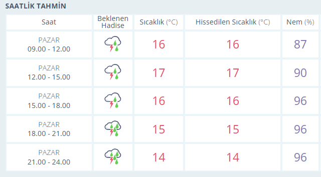 Adana Hava Durumu